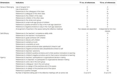 Reflective Practice: A Method to Improve Teachers’ Well-Being. A Longitudinal Training in Early Childhood Education and Care Centers